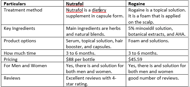 nutrafol vs rogaine